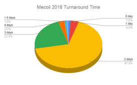Mecoil 2018 turnaround time