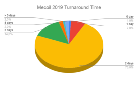 Mecoil 2019 turnaround time