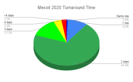 Mecoil 2020 Turnaround Time