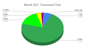 Mecoil 2021 Turnaround Time