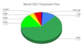 Mecoil 2022 Turnaround Time